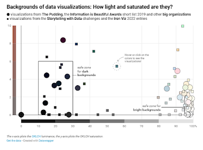 Graph showing backgrounds of data visualizations, clustered around very light and very dark.