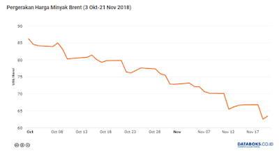 Harga Minyak Brent