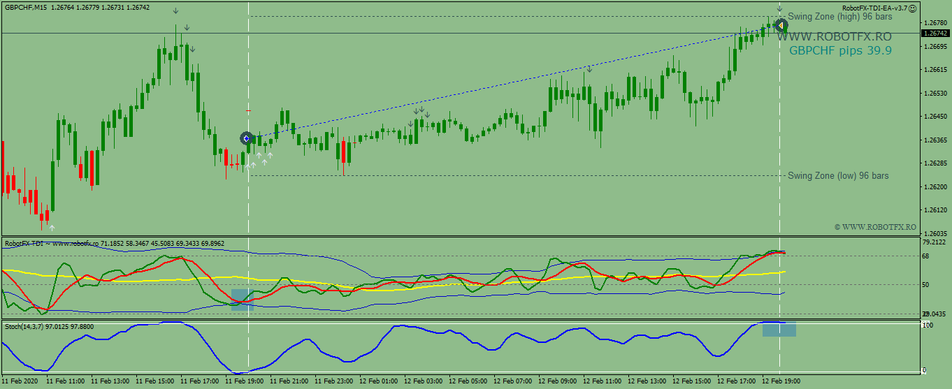In this example, the EA is instructed to trade with the trend (green candles = buy) and to enter trades when the traders dynamic index green moving average rises above the TDI red moving average [stay]