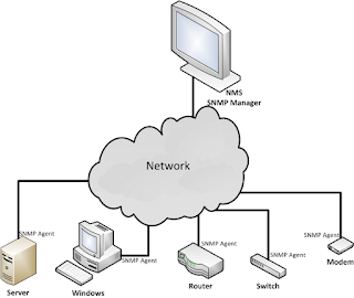 SNMP in network