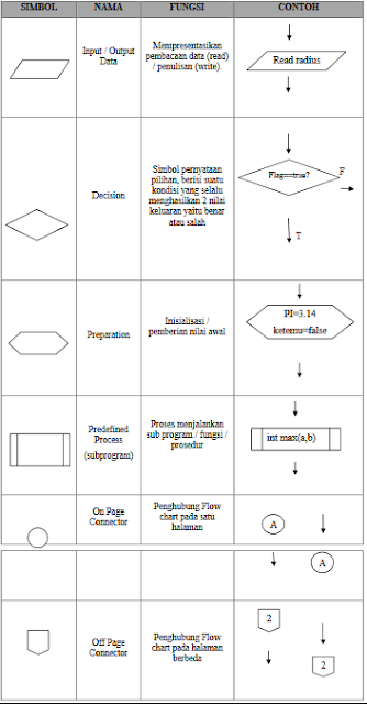 Simbol Flowchart Notasi Penulisan Algoritma