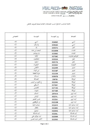 للاستئناس مناصب الحوز التي تم اسنادها كتكليفات والتي تعتبر شاغرة بالأسلاك الثلاث في انتظار تحيينها