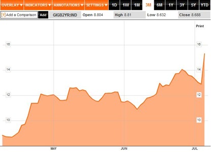 Bond Yields 3M to 06-07-11