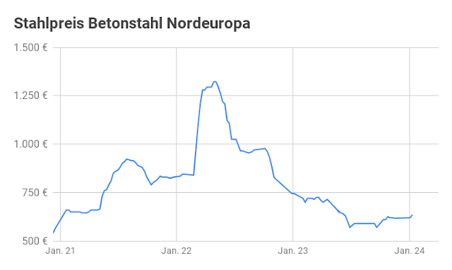 Rebar Stahlpreis Grafik Euro je Tonne (1000 kg)