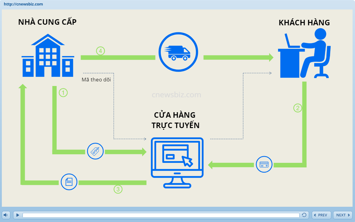 Tìm kiếm và lựa chọn nhà cung cấp dropshipping