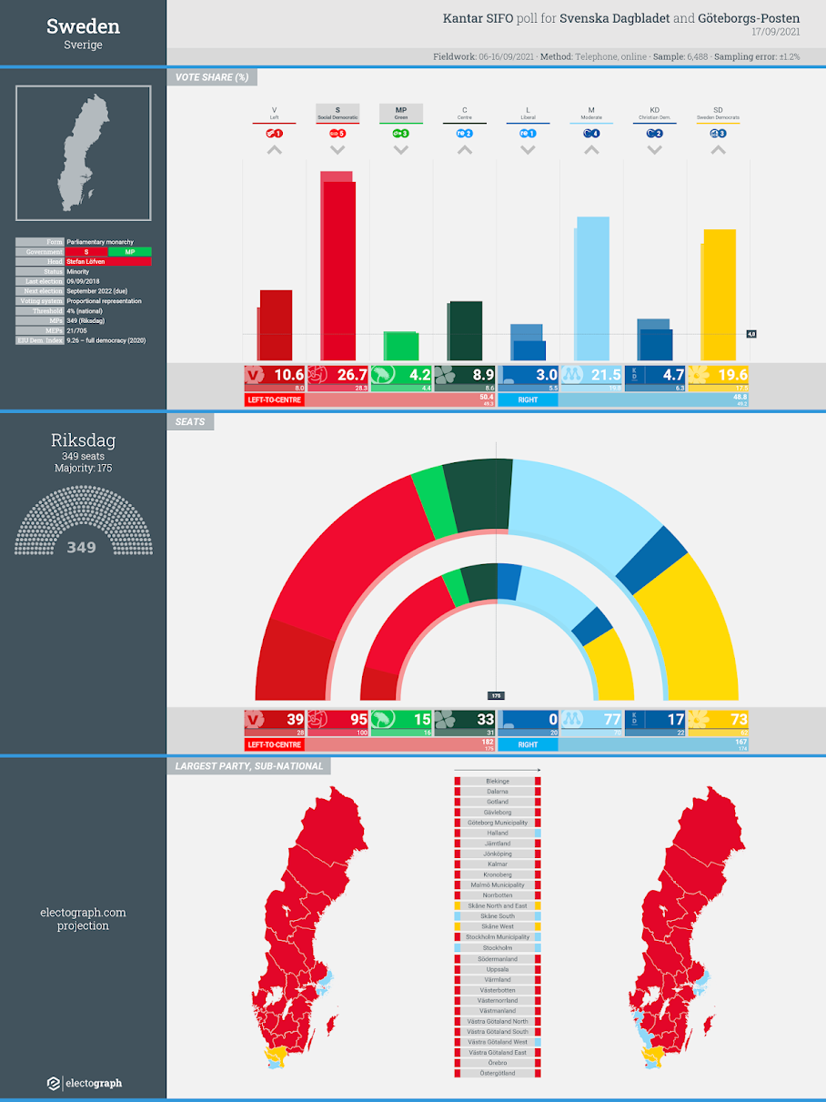 SWEDEN: Kantar SIFO poll chart for Svenska Dagbladet and Göteborgs-Posten, 17 September 2021