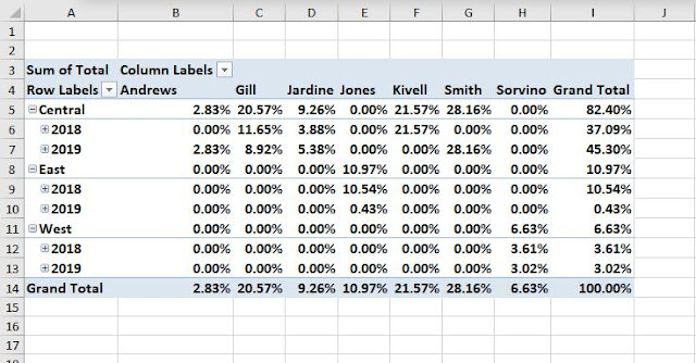 percentage of grand total