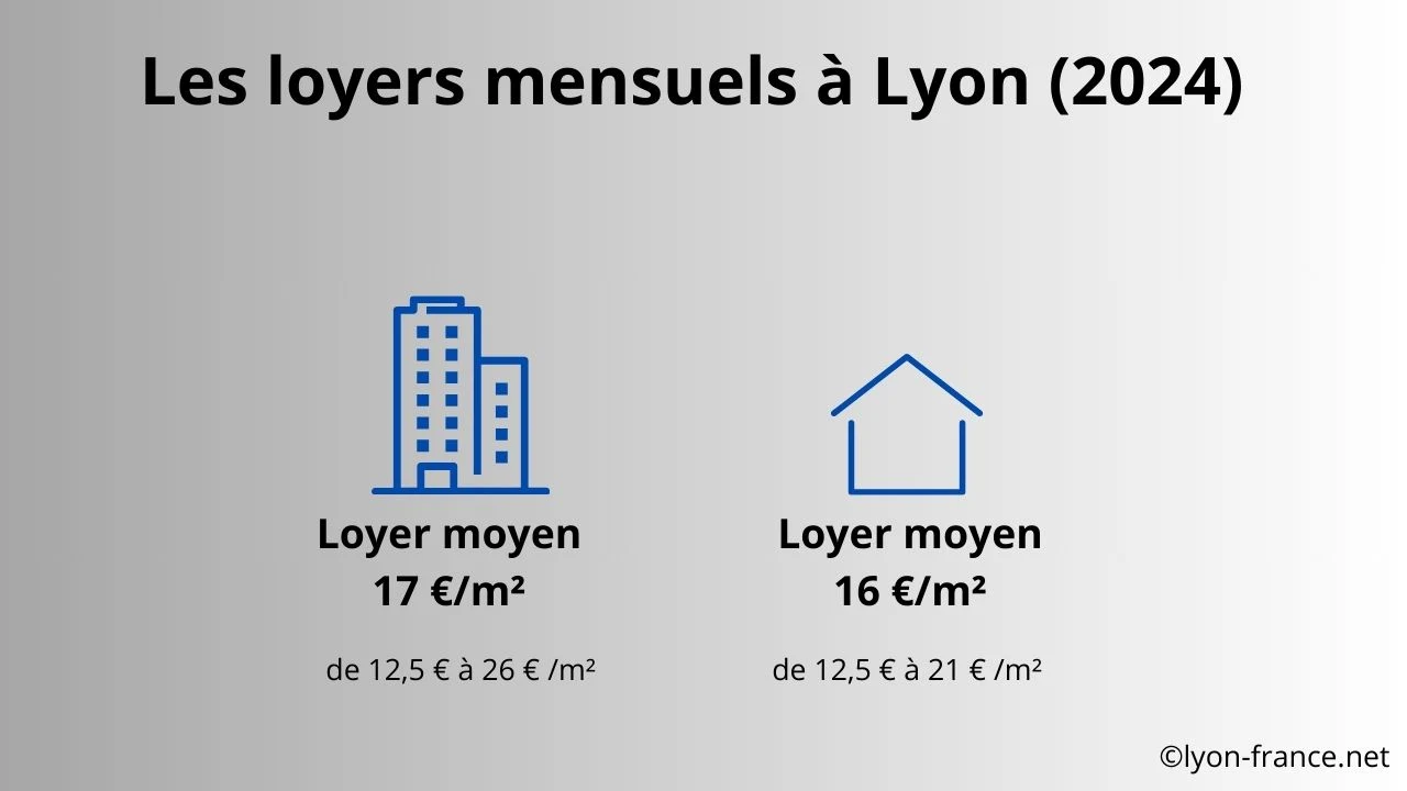 loyers moyens lyon 2024