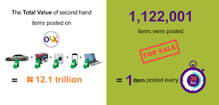 OLX: Nigeria’s online secondhand goods market exceeds N12.1trl