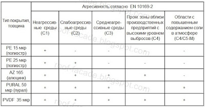 тип-покрытия-для-сред