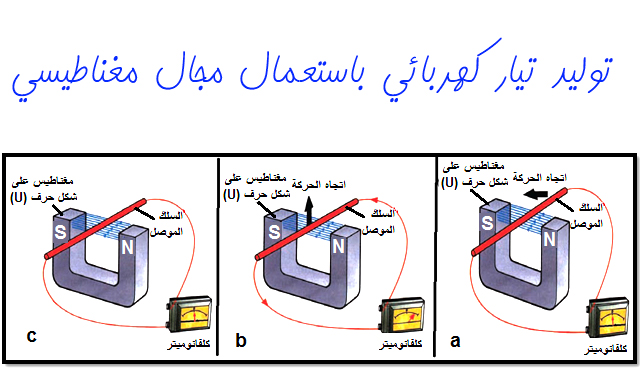 توليد تيار كهربائي باستعمال مجال مغناطيسي