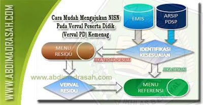 Cara mengajukan NISN Pada Verval PD