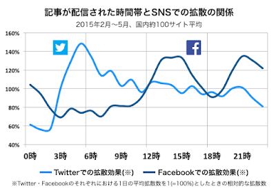 sns twitter facebook 投稿時間 ベスト 最適