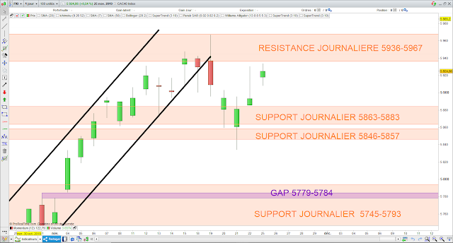 Analyse chartiste du CAC40. 25/11/19