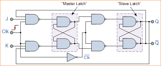 JK Flip Flop dan Master-Slave Flip-flop