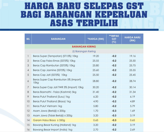 Info GST - Senarai Harga Barangan Produk Keperluan 