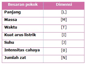 Three Novhie: Besaran dan Satuan