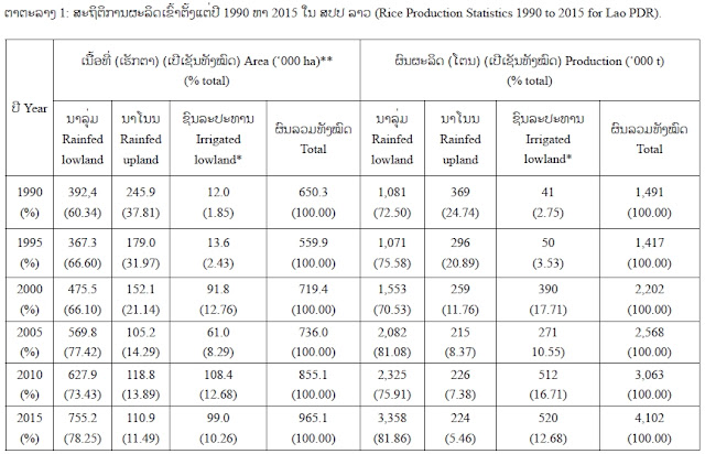 ຄວາມສຳຄັນ ຂອງການຜະລິດເຂົ້າໃນເຂດນານໍ້າຝົນ ສປປ ລາວ ເຂົ້າເປັນອາຫານຫຼັກສຳລັບຄົນເກືອບເຄີ່ງໜຶ່ງຂອງໂລກບໍລິໂພກເຂົ້າ. ການປູກເຂົ້າສ່ວນໃຫຍ່ແມ່ນປູກຫຼາຍໃນທິດໃຕ້ ແລະ ທິດຕາເວັນອອກຂອງທະວິບອາຊີ (Velasco and Pandey,1999). ປະມານ 90% ຂອງຄອບຄົວຊາວກະສິ ກອນ ປູກເຂົ້າເພື່ອການບໍລິໂພກ ໃນຄົວເຮືອນ,ເນື້ອທີ່ປູກເຂົ້າໜຽວ 90% ຂອງເນື້ອທີ່ປູກທັງໝົດແລະ 80% ປູກເພື່ອບໍລິໂພກ (ADB.,2005).ເຂົ້າເປັນແຫຼ່ງລາຍຮັບທຳອິດ ແລະ ປະກອບອາຊີບໃຫ້ກັບຄອບຄົວຫຼາຍກວ່າ 100 ລ້ານ ຄອບຄົວໃນທະວີບອາຊີ ແລະ ອາຟຣິກາ (FOA.,2004).ການສະໜອງຂອງເຂົ້າໃນ ໂລກຄາດຄະເນວ່າຈະເພິ່ມຂື້ນ 25% ໃນປີ 2001 ເຖີງ 2025 ສາມາດລ້ຽງດູຄົນເຕີບໃຫຍ່ໄດ້ (Maclean et al., 2002).