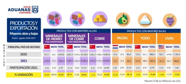 Productos exportados