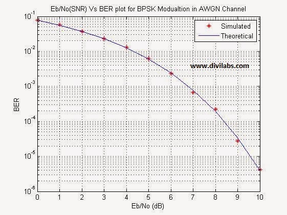 Eb/No (SNR) Vs BER Curve Plotting for BPSK in AWGN Channel