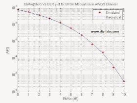 Eb/No (SNR) Vs BER Curve Plotting for BPSK in AWGN Channel