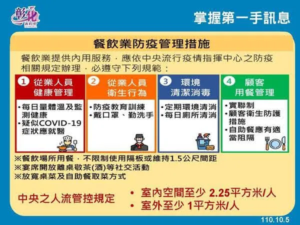 彰化疫情10/5零確診 宗教活動管制放寬可進香出團