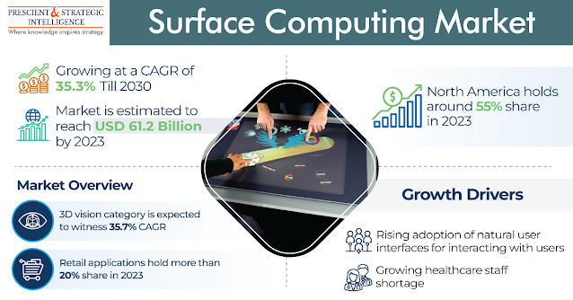 Surface Computing Market Growth and Future Analysis