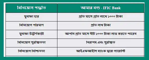 আইএফআইসি ব্যাংক, IFIC Amar Bond Details in Bangla, ific amar bond, ific bond, ific bank bond, ific amar bank, আই এফ আই সি আমার বন্ড, ific bank amar bond বিস্তারিত বিনিয়োগের সুযোগ।