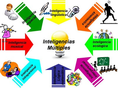 ACERCA DE LA TEORÍA DE LAS INTELIGENCIAS MULTIPLES