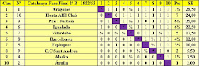 Clasificación campeonato de Catalunya por equipos 2ª categoría fase final 1952/53