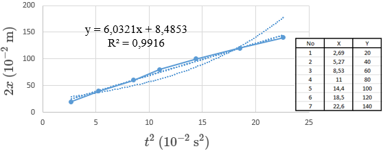 Grafik hubungan 2x-t^2 pada massa beban 50 x 10^(-3) kg