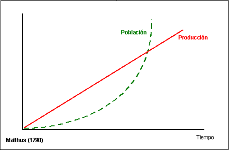 Modelo exponencial simple. La población (línea verde) se expande más rápido que los recursos de los que depende (línea roja), siempre que la población esté debajo de la línea de limite, esta puede expandirse, pero llegada al punto de pobreza, comienza la lucha por la existencia.