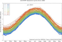 How monthly temperatures differ from the 1951-1980 average. So far, 2017 ranks behind only 2016 for the temperature for the first six months of the year. (Credit: NASA) Click to Enlarge.