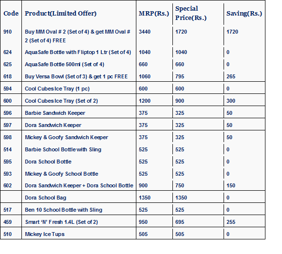 Tupperware India Fact Sheet Week 22, 2016 –May 22, 2016 – May 28, 2016 / Tupperware 22 Week Fact Sheet 2016