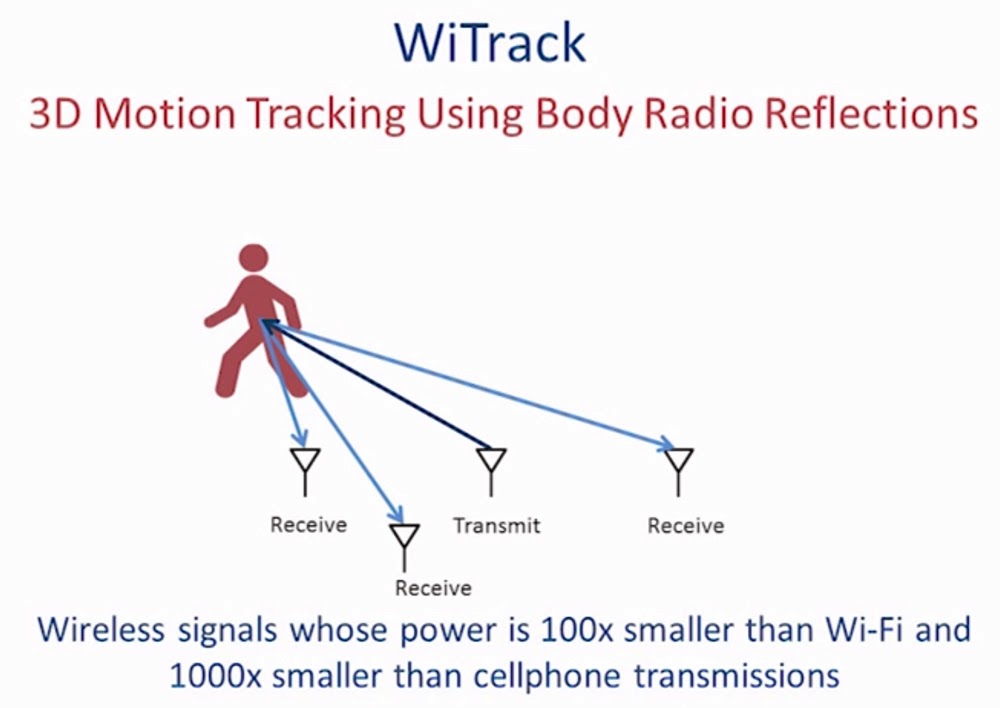 MIT prepared a tracking system(WiTrack) that can work through walls