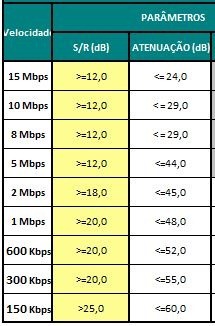 parametros de qualificação da rede telefônica da internet Oi-Velox - adsl