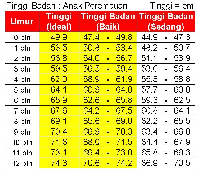 Panduan Menjadikan Balita Sehat &Cerdas: Tabel Tinggi 