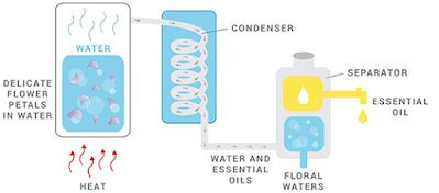 Figure 7: Water distillation process