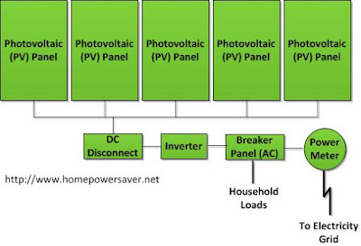 Basic Grid-Tied Solar System