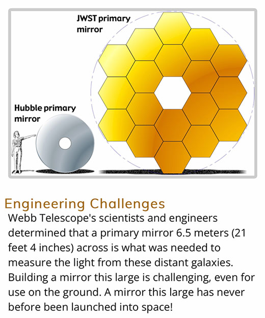 JWST mirror at 6.5 meters compared to Hubble mirror (Source: web.nasa.gov)