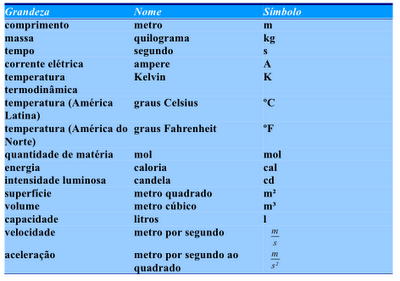 Grandezas: É tudo aquilo que pode ser medido.