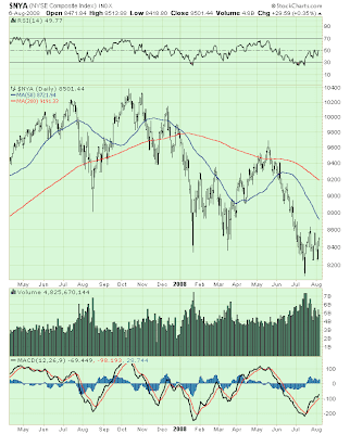 $NYA