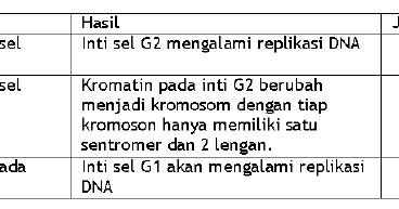 Kumpulan Soal dan Jawaban Olimpiade Biologi: Biologi Sel 