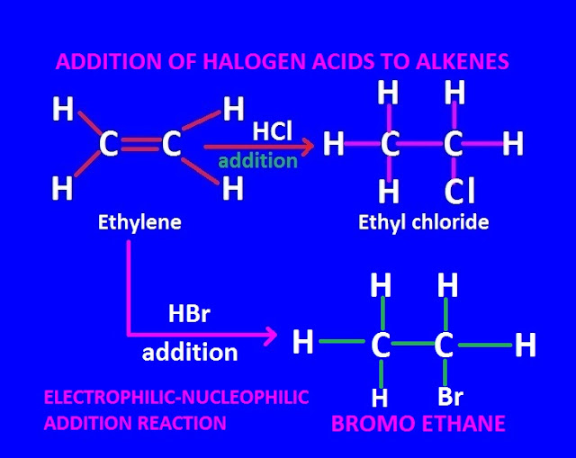 Halogen acids-strength-addition to alkenes.