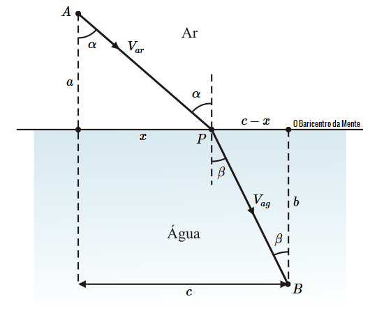 Aplicação de derivadas no estudo sobre a reflexão e refração de um raio de luz