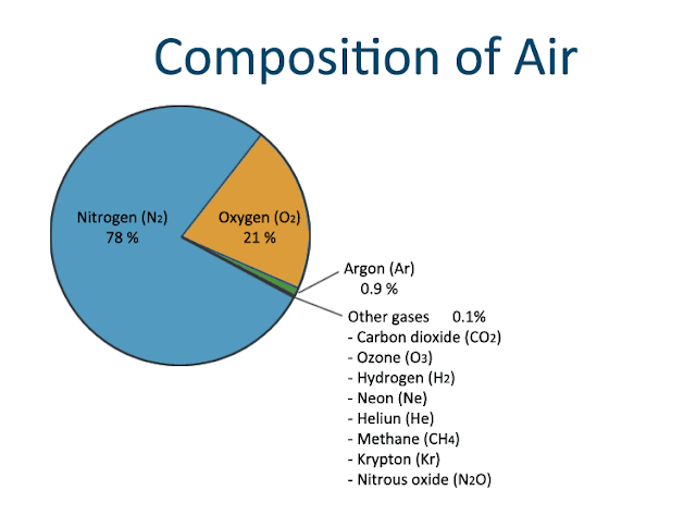 Composition of Air for Kids - What is Air Made of?