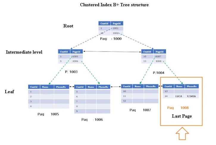 Sql Server Clustered index B+ tree structure