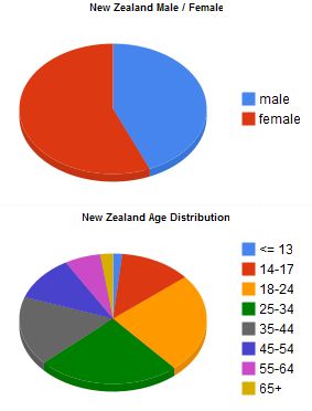 Facebook New Zealand User Statistics & Demographics 2010