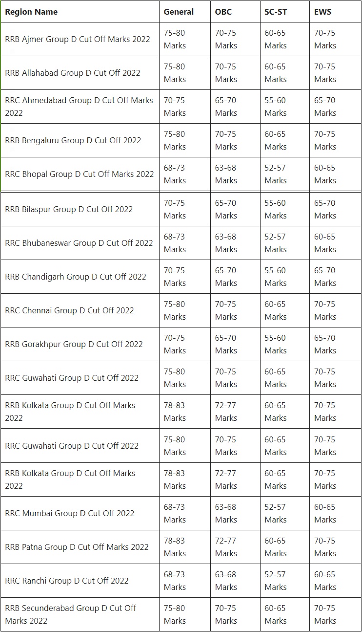 RRB GROUP D Result 2022 CUT OFF जोन के अनुसार