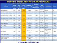 Post Office Small Saving Schemes Interest rates-  October to December 2017